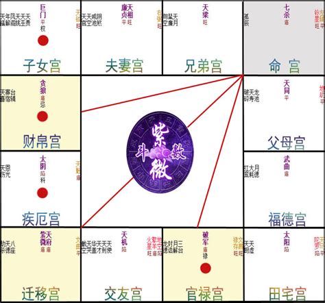 疾厄宮|紫微斗數：疾厄宮的意義是什麼